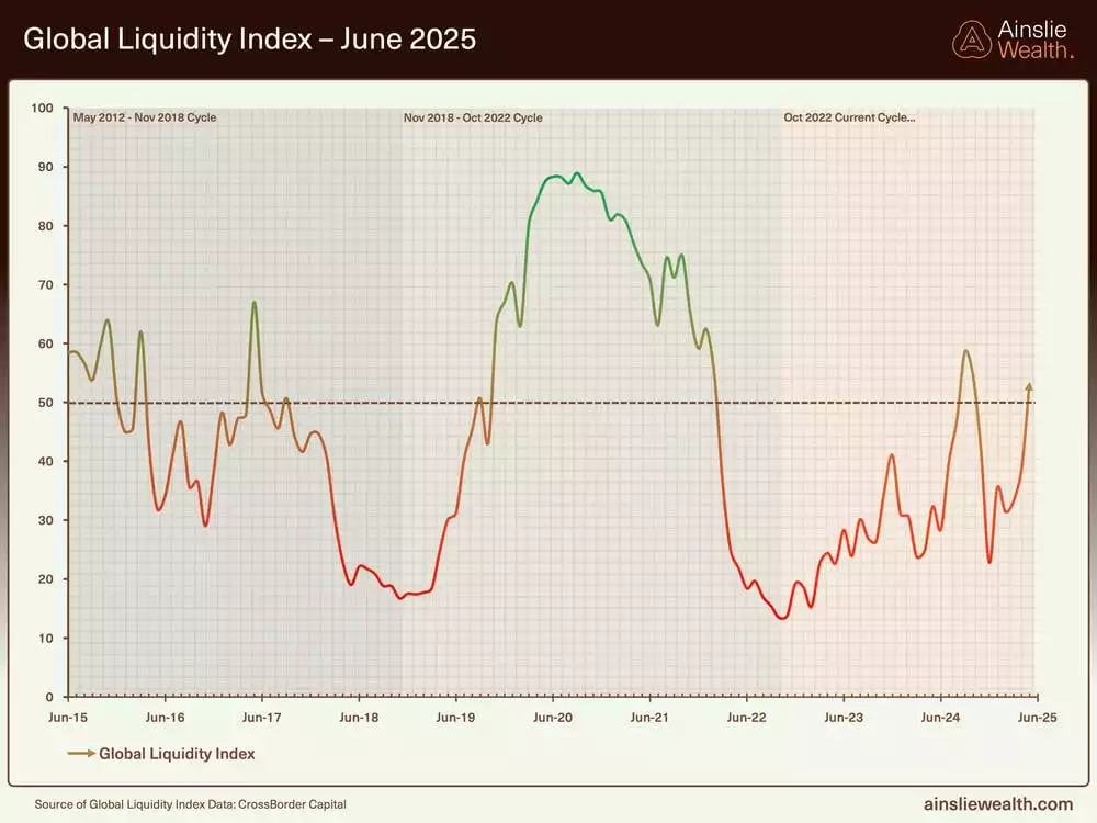 Global Liquidity Index - June 2025 Global Liquidity Index - June 2025